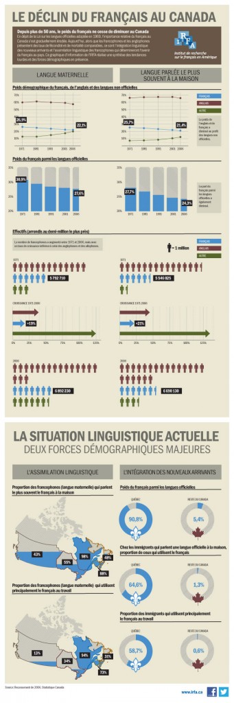 infographique_declin_francais_canada Graphique d'information sur le déclin du français